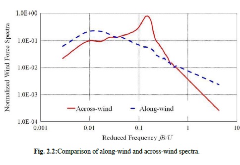 Aerodynamic Optimization